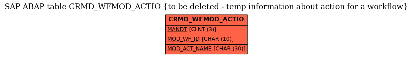 E-R Diagram for table CRMD_WFMOD_ACTIO (to be deleted - temp information about action for a workflow)