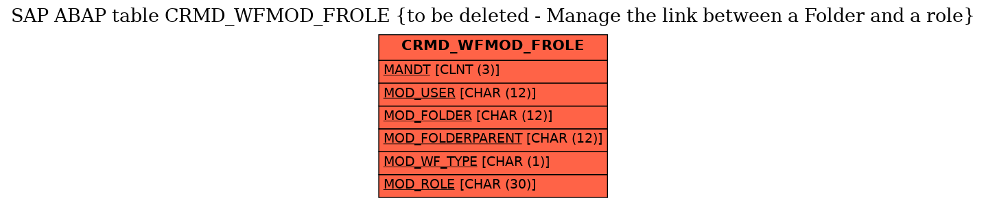 E-R Diagram for table CRMD_WFMOD_FROLE (to be deleted - Manage the link between a Folder and a role)