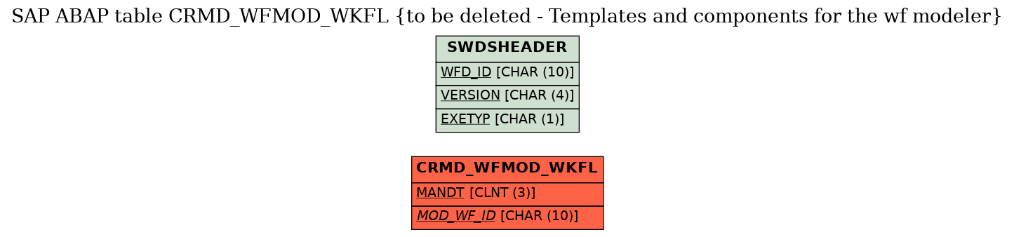 E-R Diagram for table CRMD_WFMOD_WKFL (to be deleted - Templates and components for the wf modeler)