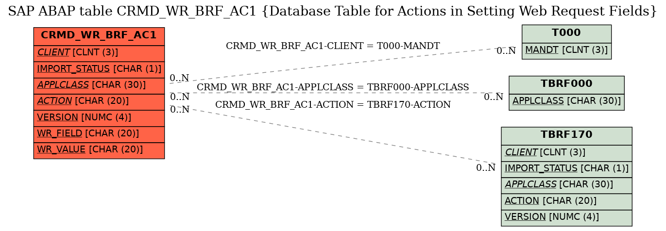 E-R Diagram for table CRMD_WR_BRF_AC1 (Database Table for Actions in Setting Web Request Fields)