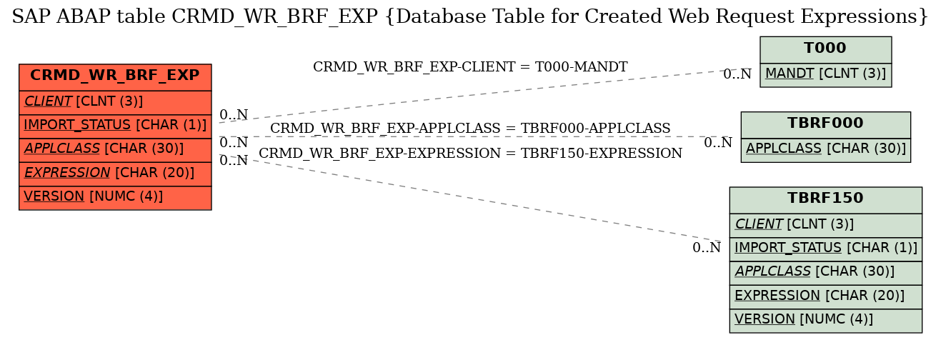 E-R Diagram for table CRMD_WR_BRF_EXP (Database Table for Created Web Request Expressions)