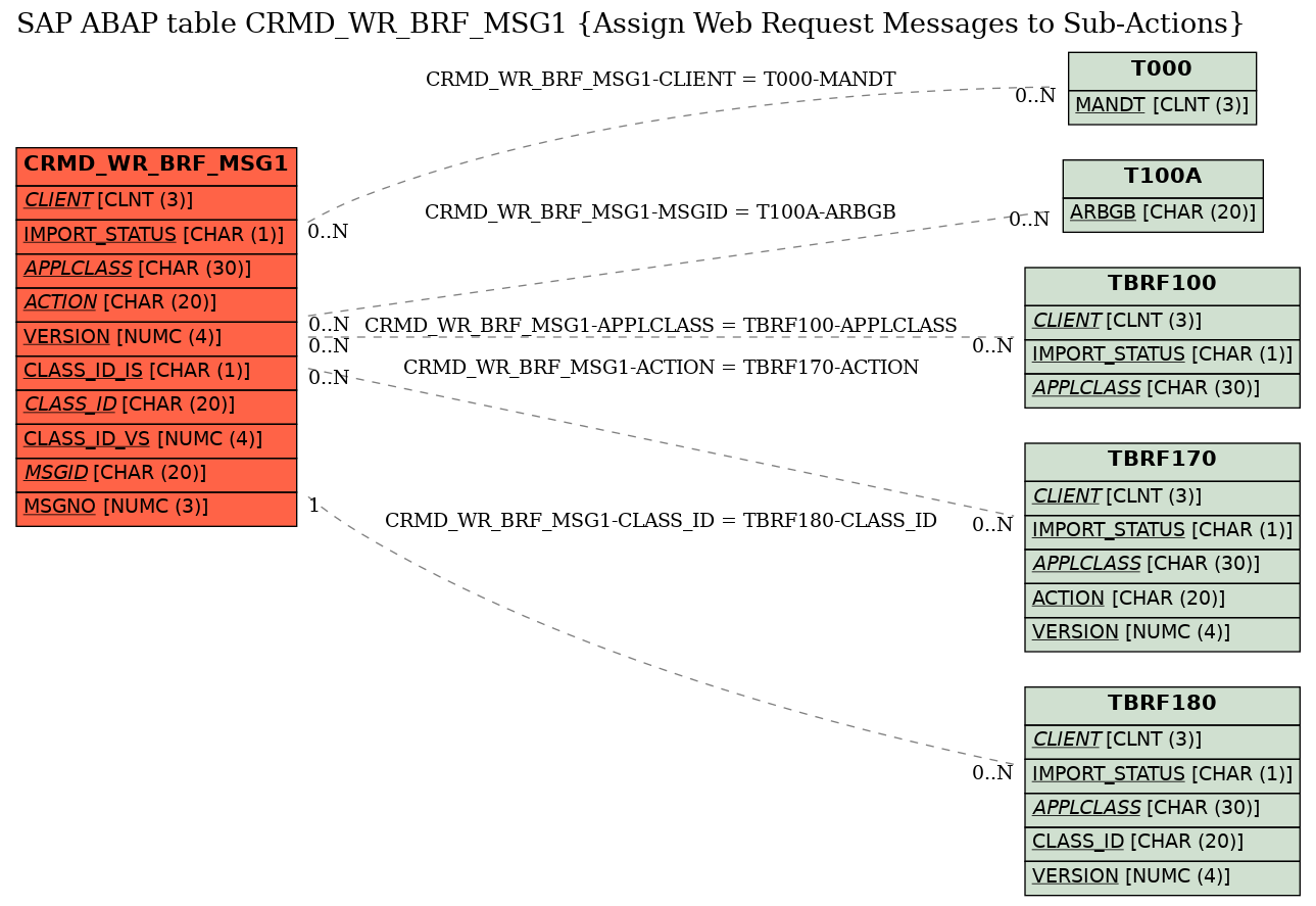 E-R Diagram for table CRMD_WR_BRF_MSG1 (Assign Web Request Messages to Sub-Actions)