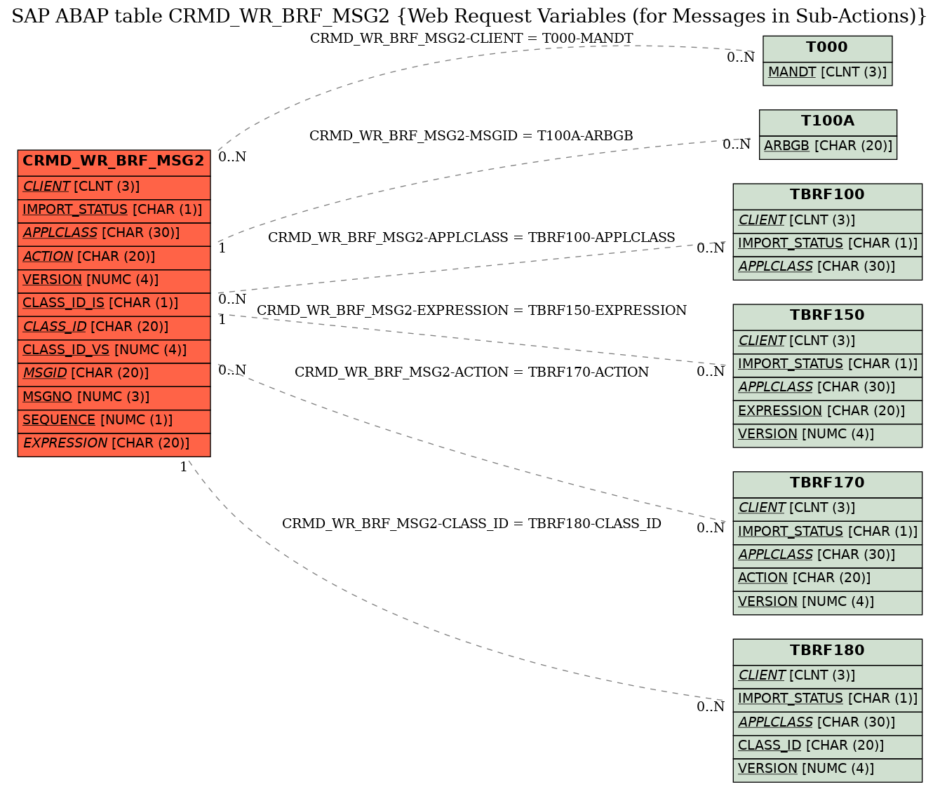 E-R Diagram for table CRMD_WR_BRF_MSG2 (Web Request Variables (for Messages in Sub-Actions))