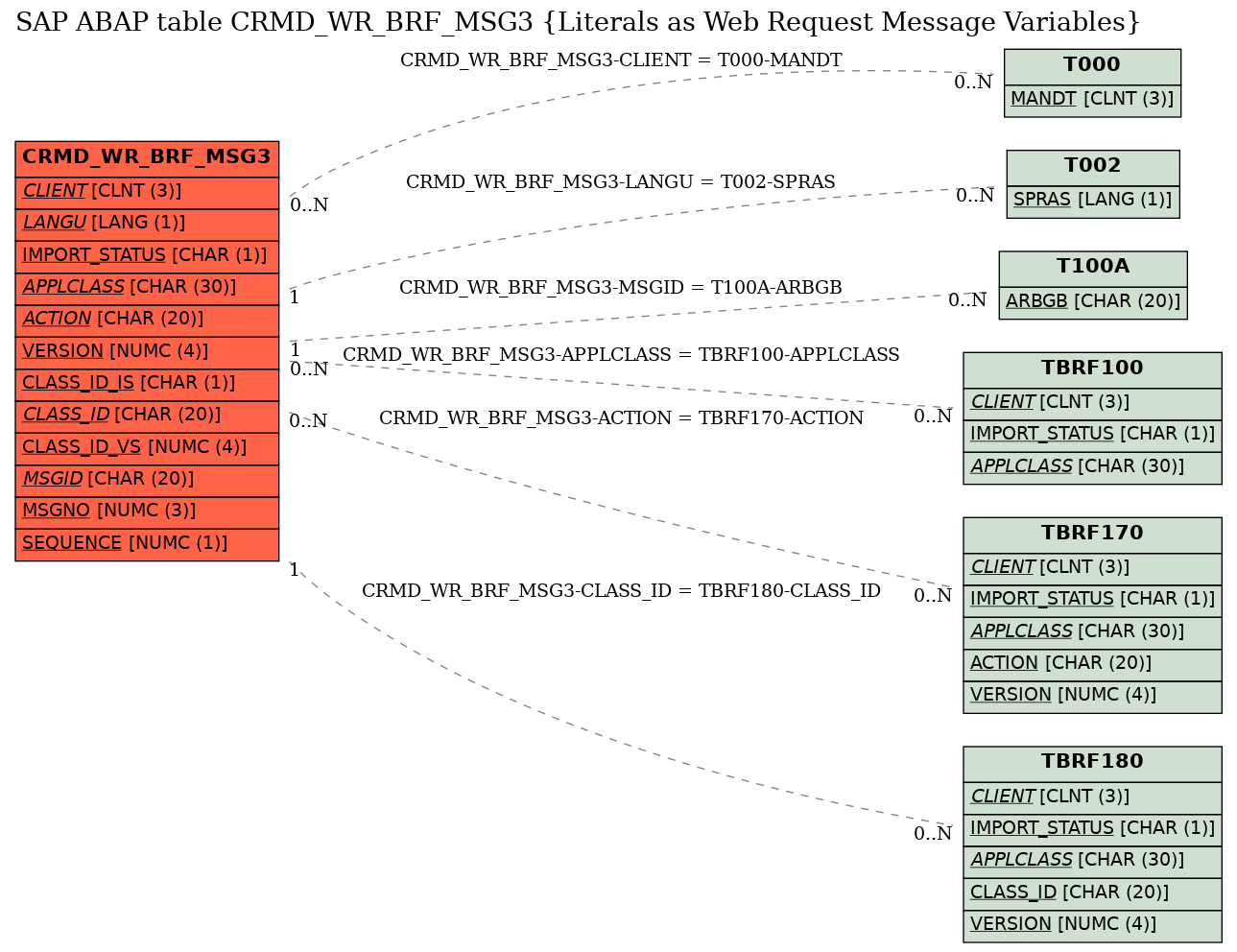 E-R Diagram for table CRMD_WR_BRF_MSG3 (Literals as Web Request Message Variables)