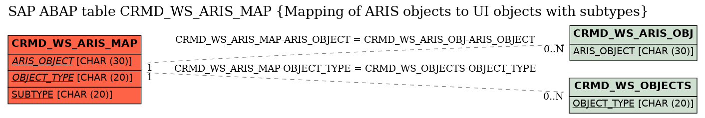 E-R Diagram for table CRMD_WS_ARIS_MAP (Mapping of ARIS objects to UI objects with subtypes)