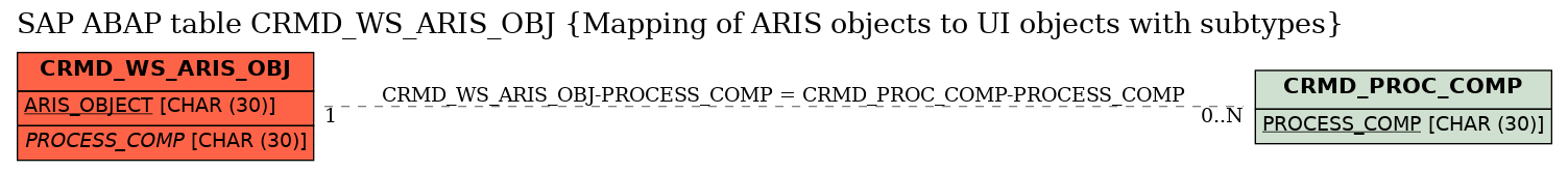 E-R Diagram for table CRMD_WS_ARIS_OBJ (Mapping of ARIS objects to UI objects with subtypes)