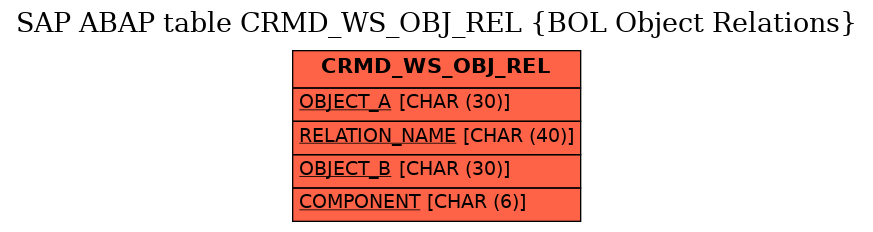 E-R Diagram for table CRMD_WS_OBJ_REL (BOL Object Relations)