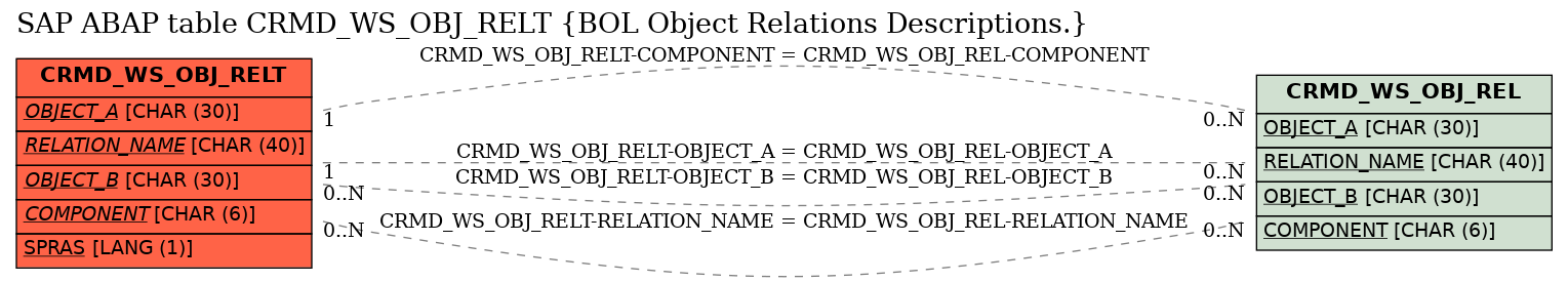 E-R Diagram for table CRMD_WS_OBJ_RELT (BOL Object Relations Descriptions.)