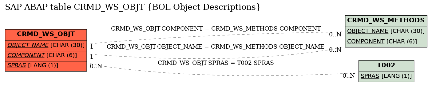 E-R Diagram for table CRMD_WS_OBJT (BOL Object Descriptions)