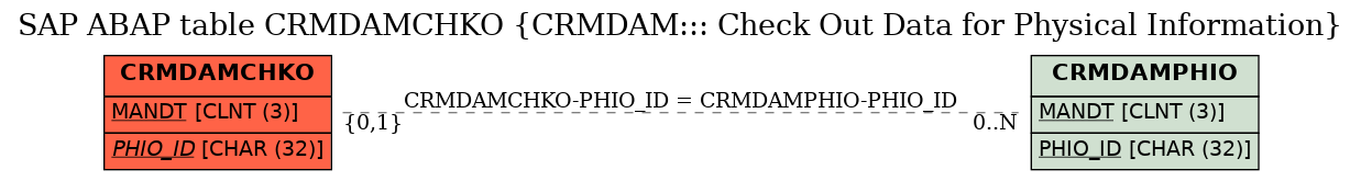 E-R Diagram for table CRMDAMCHKO (CRMDAM::: Check Out Data for Physical Information)