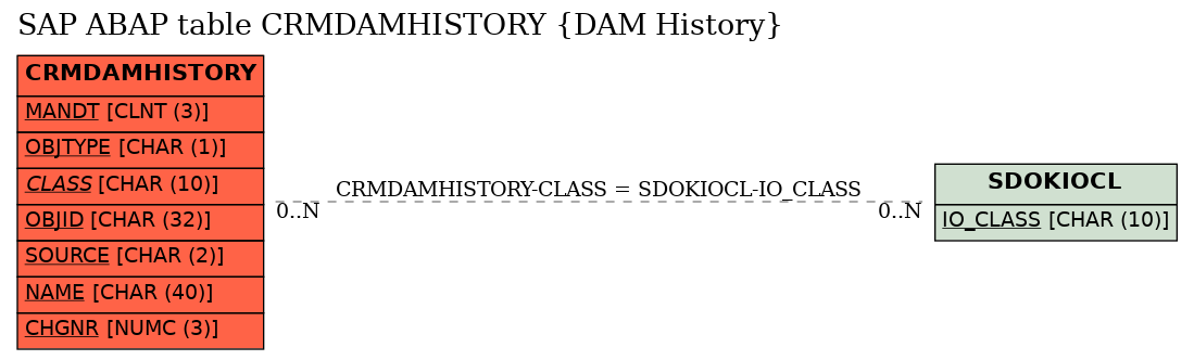 E-R Diagram for table CRMDAMHISTORY (DAM History)