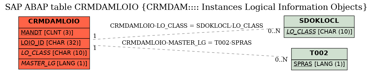 E-R Diagram for table CRMDAMLOIO (CRMDAM:::: Instances Logical Information Objects)