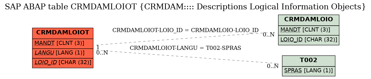 E-R Diagram for table CRMDAMLOIOT (CRMDAM:::: Descriptions Logical Information Objects)