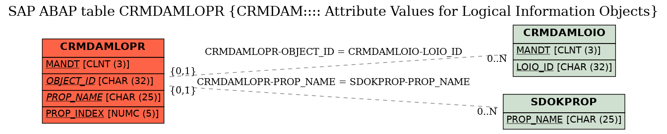 E-R Diagram for table CRMDAMLOPR (CRMDAM:::: Attribute Values for Logical Information Objects)