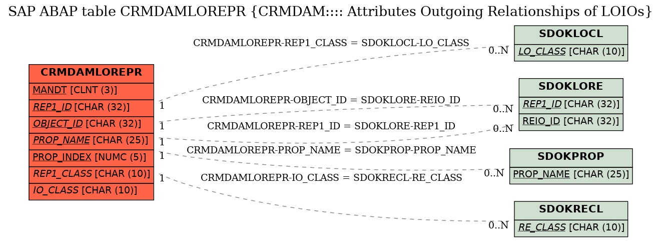 E-R Diagram for table CRMDAMLOREPR (CRMDAM:::: Attributes Outgoing Relationships of LOIOs)