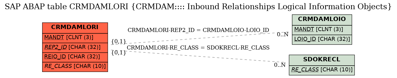 E-R Diagram for table CRMDAMLORI (CRMDAM:::: Inbound Relationships Logical Information Objects)