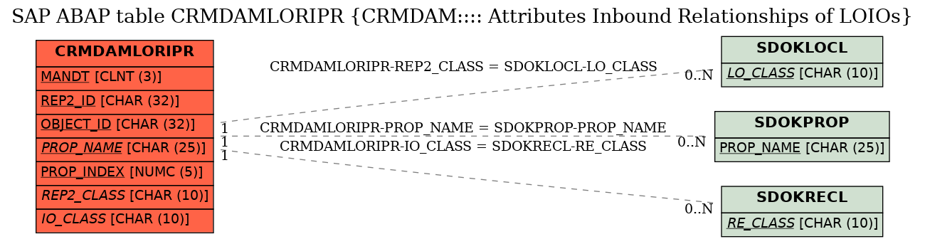 E-R Diagram for table CRMDAMLORIPR (CRMDAM:::: Attributes Inbound Relationships of LOIOs)