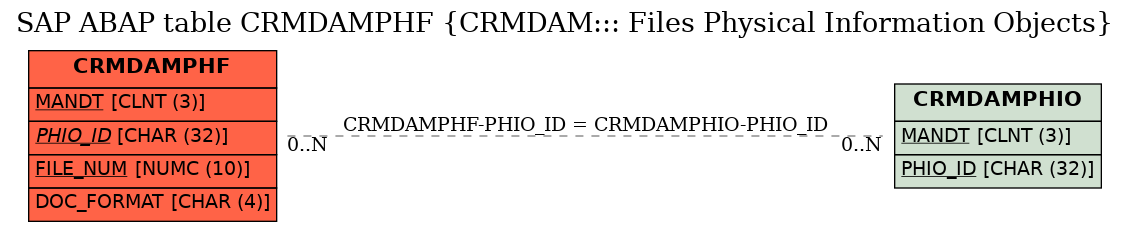 E-R Diagram for table CRMDAMPHF (CRMDAM::: Files Physical Information Objects)