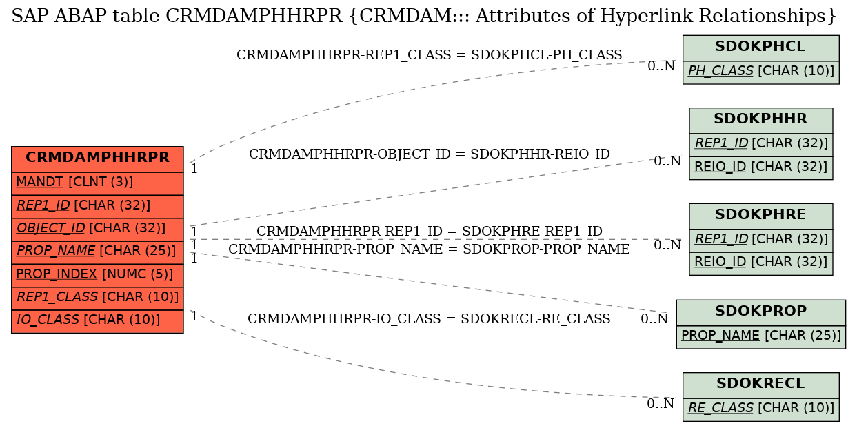 E-R Diagram for table CRMDAMPHHRPR (CRMDAM::: Attributes of Hyperlink Relationships)