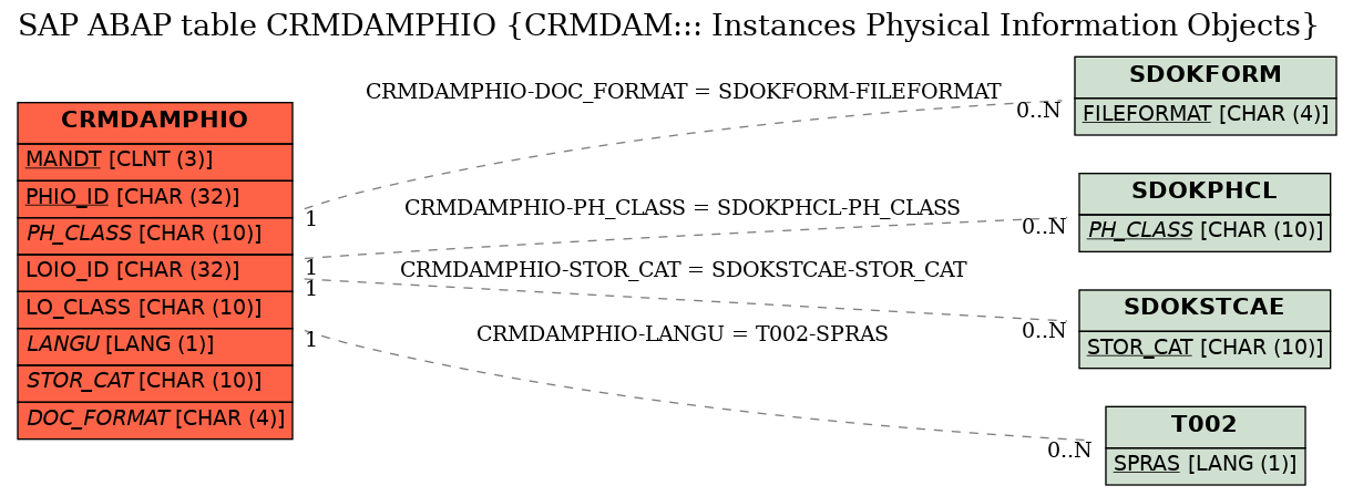 E-R Diagram for table CRMDAMPHIO (CRMDAM::: Instances Physical Information Objects)