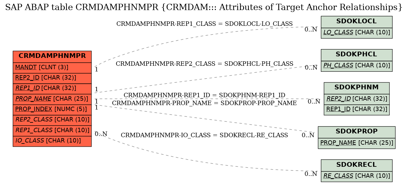 E-R Diagram for table CRMDAMPHNMPR (CRMDAM::: Attributes of Target Anchor Relationships)