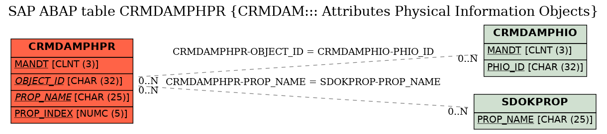 E-R Diagram for table CRMDAMPHPR (CRMDAM::: Attributes Physical Information Objects)