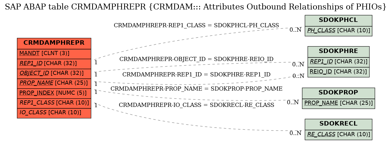 E-R Diagram for table CRMDAMPHREPR (CRMDAM::: Attributes Outbound Relationships of PHIOs)