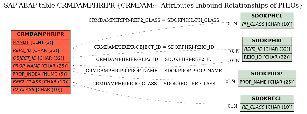 E-R Diagram for table CRMDAMPHRIPR (CRMDAM::: Attributes Inbound Relationships of PHIOs)