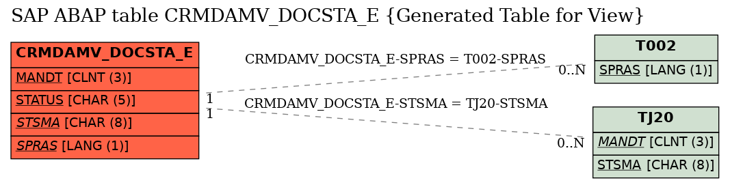 E-R Diagram for table CRMDAMV_DOCSTA_E (Generated Table for View)