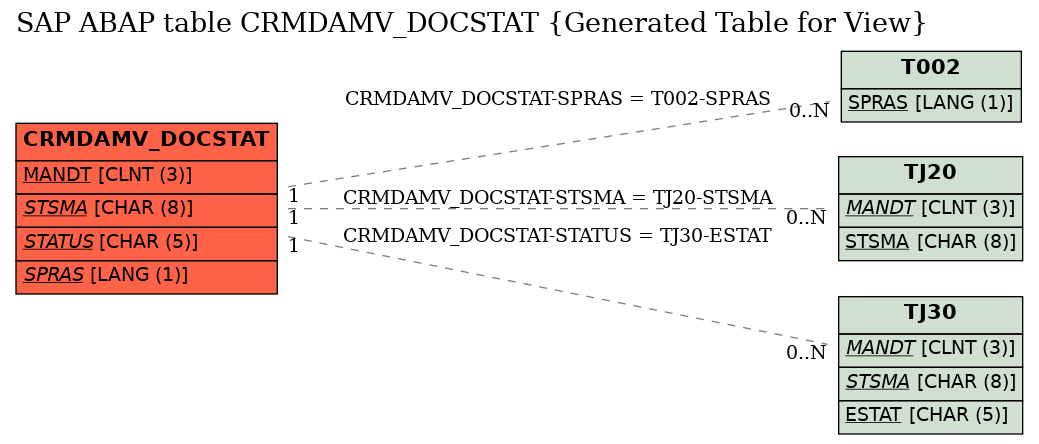 E-R Diagram for table CRMDAMV_DOCSTAT (Generated Table for View)