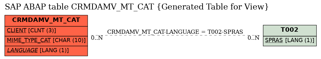 E-R Diagram for table CRMDAMV_MT_CAT (Generated Table for View)
