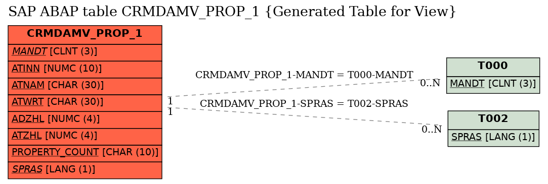 E-R Diagram for table CRMDAMV_PROP_1 (Generated Table for View)