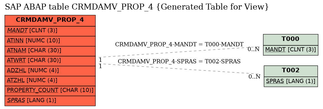 E-R Diagram for table CRMDAMV_PROP_4 (Generated Table for View)
