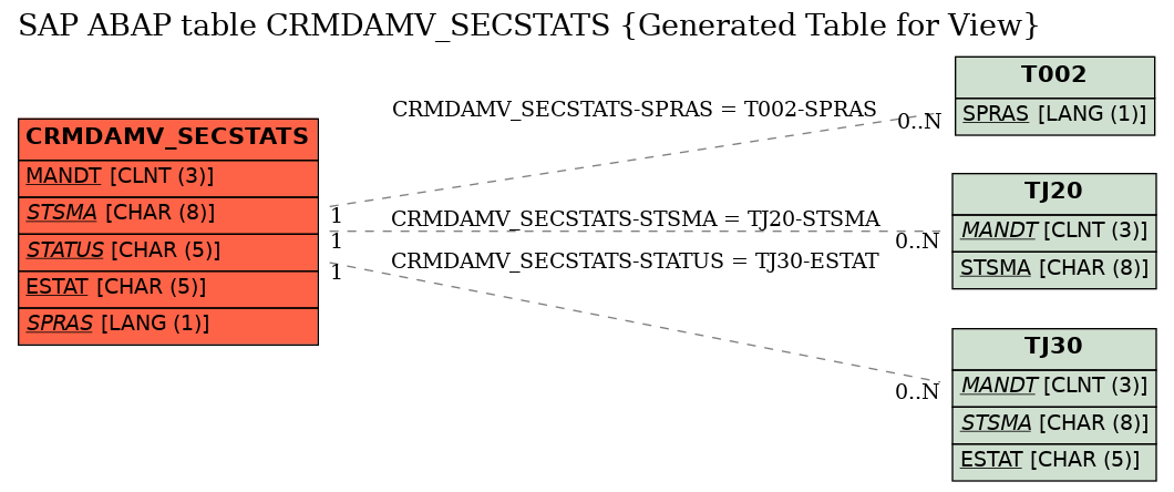 E-R Diagram for table CRMDAMV_SECSTATS (Generated Table for View)