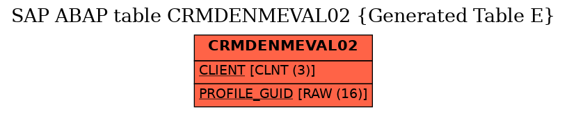 E-R Diagram for table CRMDENMEVAL02 (Generated Table E)