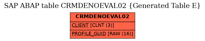 E-R Diagram for table CRMDENOEVAL02 (Generated Table E)