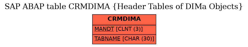 E-R Diagram for table CRMDIMA (Header Tables of DIMa Objects)