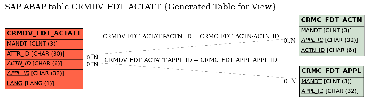 E-R Diagram for table CRMDV_FDT_ACTATT (Generated Table for View)