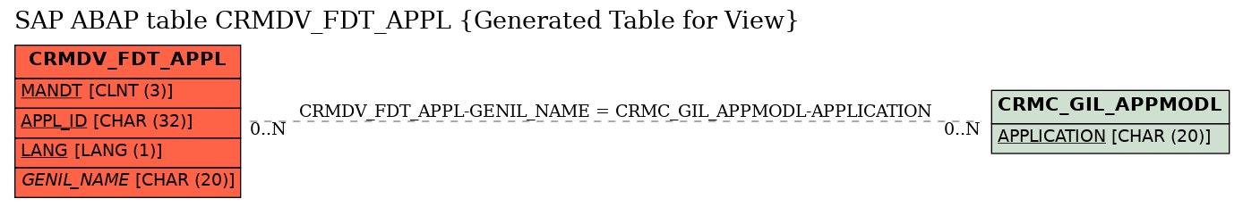 E-R Diagram for table CRMDV_FDT_APPL (Generated Table for View)