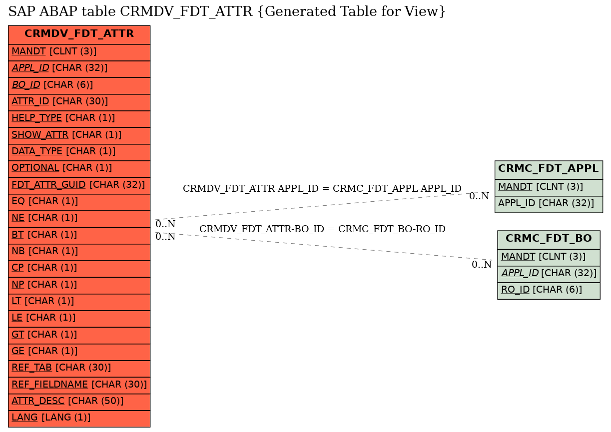 E-R Diagram for table CRMDV_FDT_ATTR (Generated Table for View)