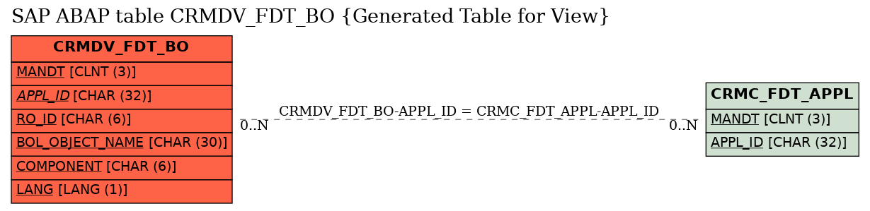 E-R Diagram for table CRMDV_FDT_BO (Generated Table for View)