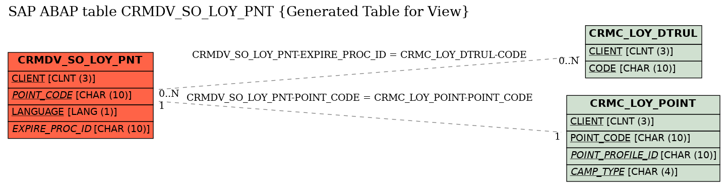 E-R Diagram for table CRMDV_SO_LOY_PNT (Generated Table for View)