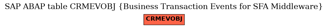 E-R Diagram for table CRMEVOBJ (Business Transaction Events for SFA Middleware)