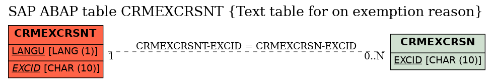 E-R Diagram for table CRMEXCRSNT (Text table for on exemption reason)