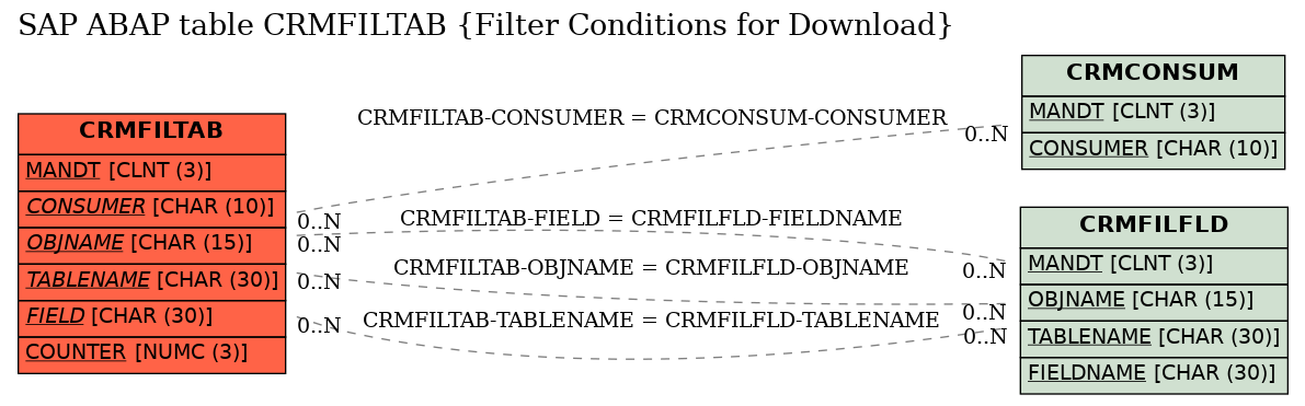 E-R Diagram for table CRMFILTAB (Filter Conditions for Download)