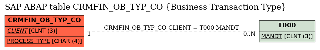 E-R Diagram for table CRMFIN_OB_TYP_CO (Business Transaction Type)