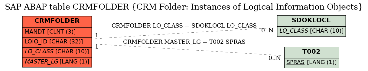 E-R Diagram for table CRMFOLDER (CRM Folder: Instances of Logical Information Objects)