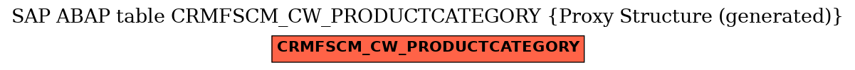 E-R Diagram for table CRMFSCM_CW_PRODUCTCATEGORY (Proxy Structure (generated))