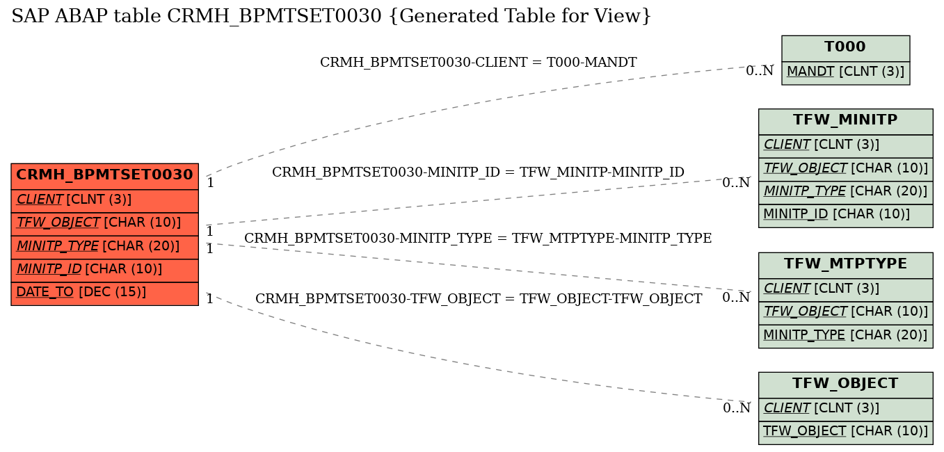 E-R Diagram for table CRMH_BPMTSET0030 (Generated Table for View)