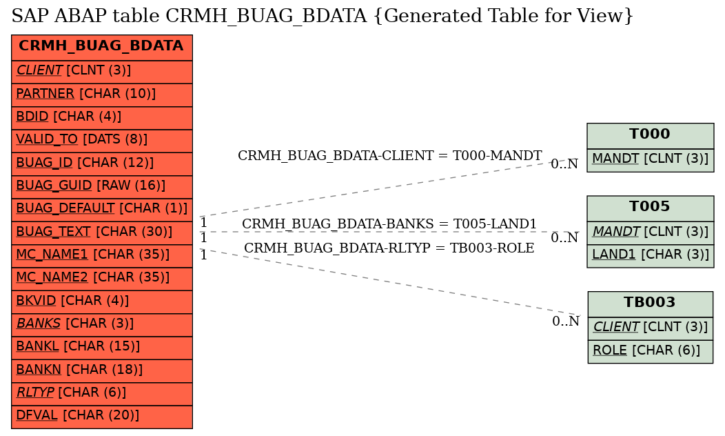 E-R Diagram for table CRMH_BUAG_BDATA (Generated Table for View)